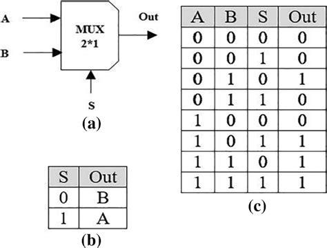 a Multiplexer schematic structure, b truth table of the mux based on ...