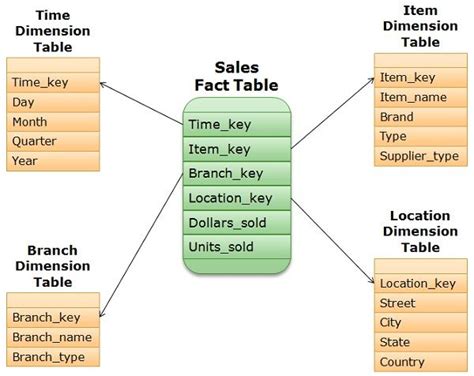 Difference Between Star and Snowflake Schema (with Example, Diagram and ...