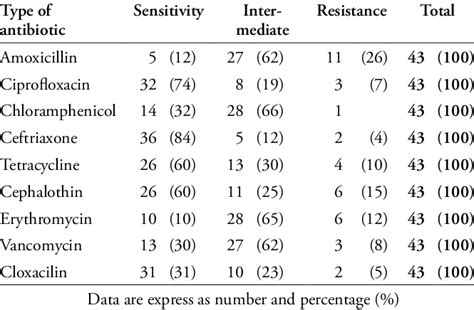 -Pattern on antibiogram in samples. | Download Table