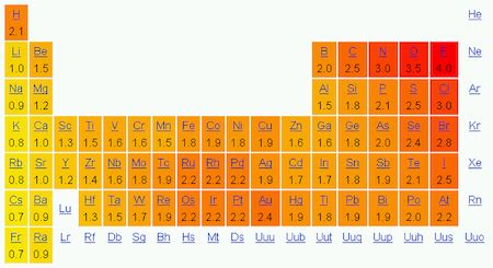 Ionic Character | Bond Polarity, Electronegativity & Trend - Lesson ...