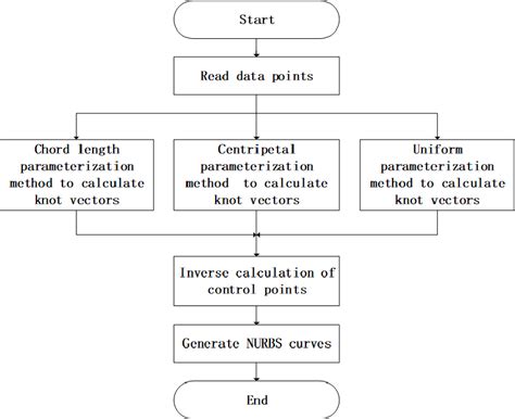 Figure 1 from Influence of Knot Vector on NURBS Interpolation ...