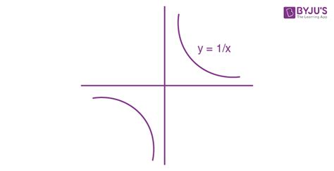 Hyperbola Equation