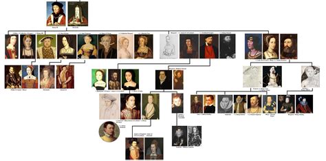 Tudor family tree in portraits | Family tree, Tudor history, Tudor