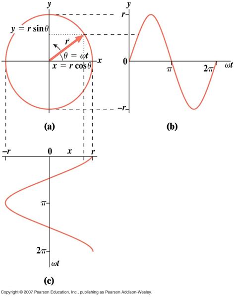 Circular Motion and SHM - Physics 298