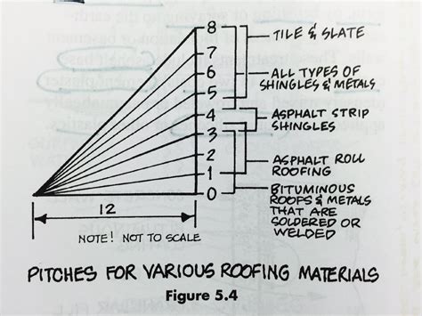 What Is The Lowest Pitch For A Tiled Roof? - Mastery Wiki