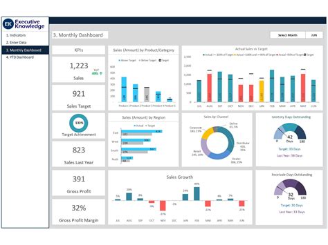 Dashboard Templates: Sales Dashboard