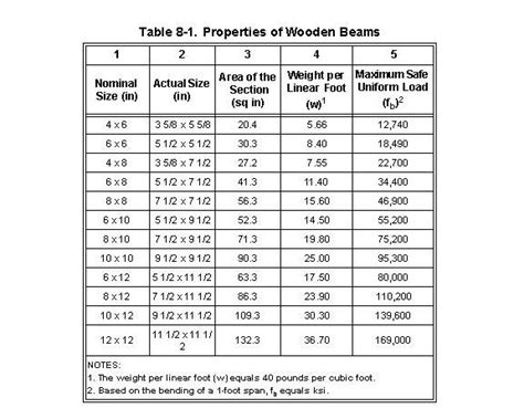 Flitch Beam Span Tables