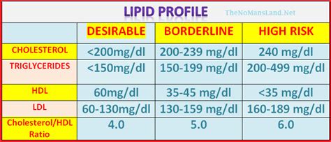 Lipid Profile Vldl Normal Range / Scielo Brasil Are Apolipoproteins A ...