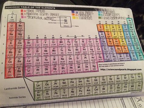 Periodic Table Families Worksheet