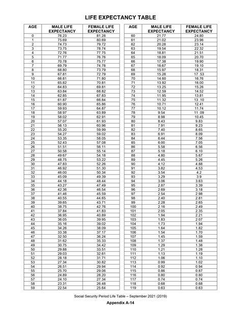 Florida Medicaid and SSA Life Expectancy Tables The Importance of ...