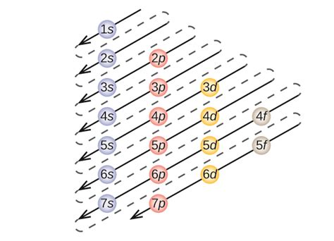 Electron Configurations, Orbital Box Notation (M7Q7) – UW-Madison ...