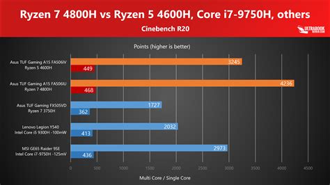 AMD Ryzen 5 4600H benchmarks and review, vs Ryzen 7 4800H, Core i7-9750 ...