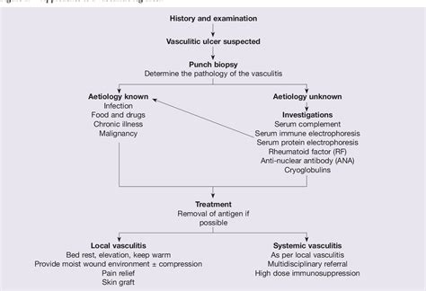 Vasculitic Leg Ulcers - a Review | Semantic Scholar