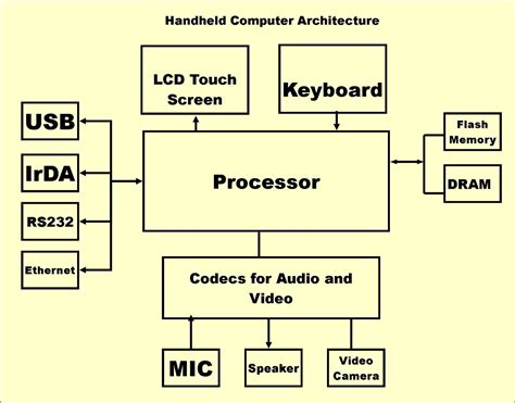 50 Block Diagram Of Embedded System Architecture Ph5k | Computer ...