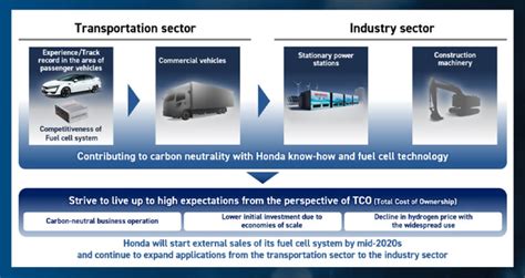 Honda Expanding Hydrogen Business: New Hydrogen Fuel Cell System To Be ...