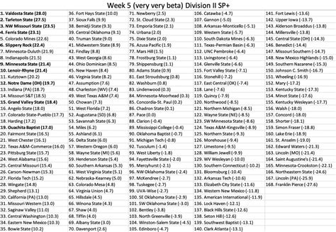 Bill Connelly's SP+ rankings for Division II Schools : r/CFB