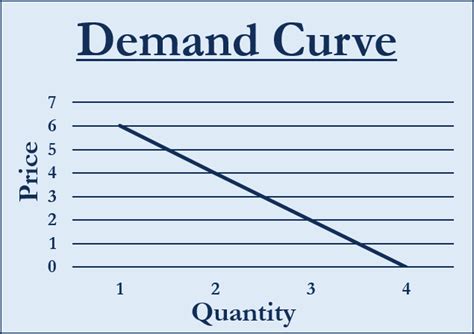 Why Does Demand Curve Slope Downward? | eFM