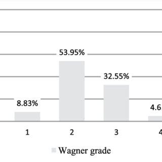 Wagner grade found in diabetic foot biopsies (0-5 indicates the Wagner ...