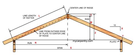 Roof Pitch Calculator - Calculates Pitch, Rafter Length, Angle and Slope