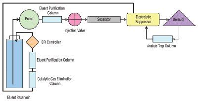 Reagent-Free Ion Chromatography Systems With Eluent Regeneration: RFIC ...