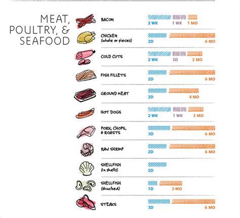 Printable Food Storage Chart