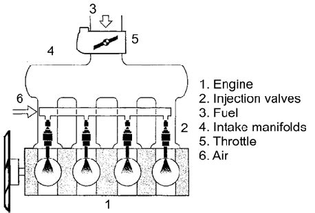 Schematic view of the Gasoline Direct Injection system [1] | Download ...