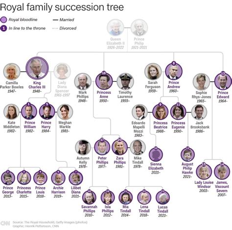 British royal family line of succession: Who's who | News Channel 3-12