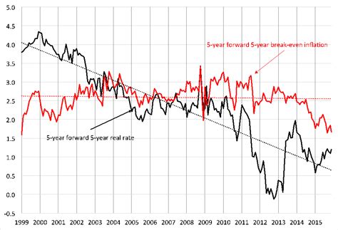 Falling Interest Rates and Government Investment | HuffPost Impact