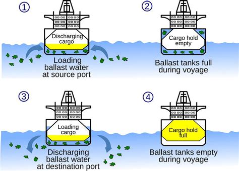 what is the meaning Ballast in maritime law and international law ...