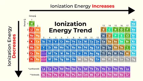 Ionization Energy - Definition, Formulas, and Solved Examples