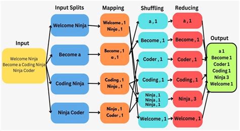 MapReduce Architecture - Coding Ninjas