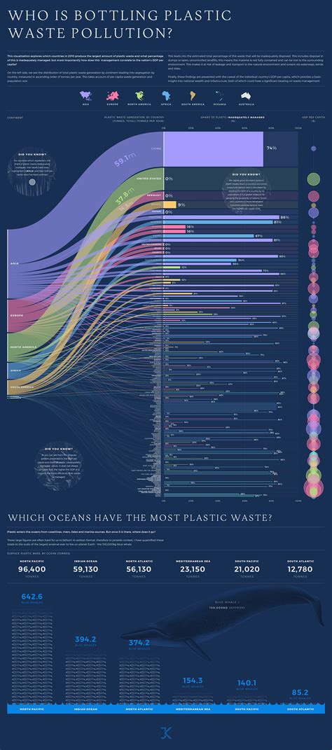 Plastic Waste Pollution data visualisation :: Behance