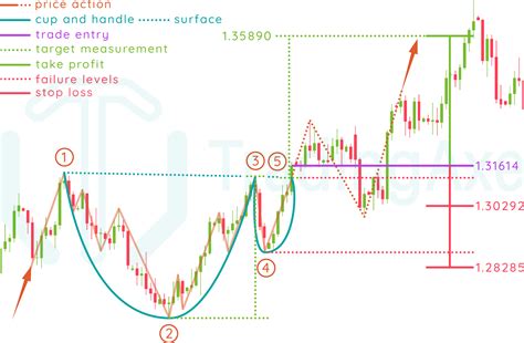 How To Trade Cup And Handle Chart Pattern | TradingAxe