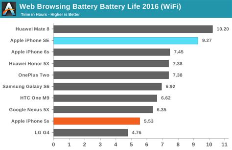 Battery Life and Charge Time - The iPhone SE Review