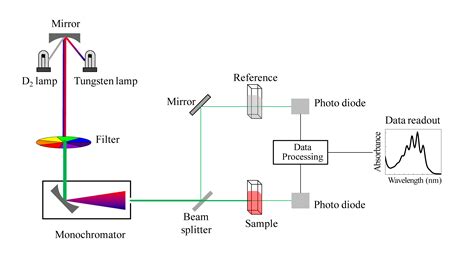 Principle Of Uv Visible Spectroscopy