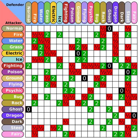 File:Pokemon Type Chart.svg - Wikimedia Commons