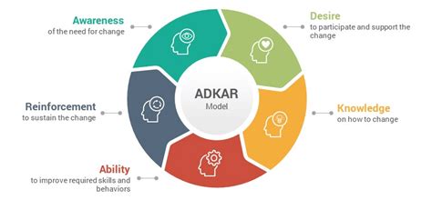 Adkar Model Road Map