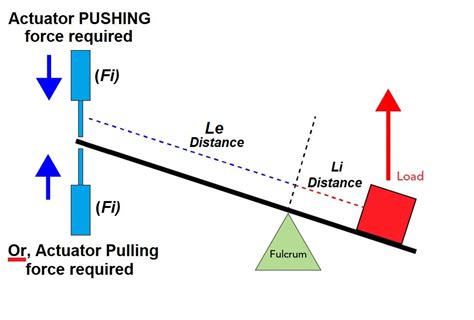 Online calculator for First-class Lever - See results instantly.