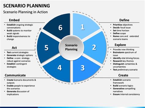 Scenario Planning PowerPoint and Google Slides Template - PPT Slides