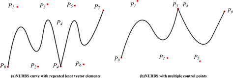 Division of second-degree NURBS, (a) NURBS curve with repeated knot ...