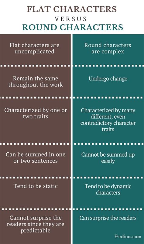 Difference Between Flat and Round Characters | Definition ...