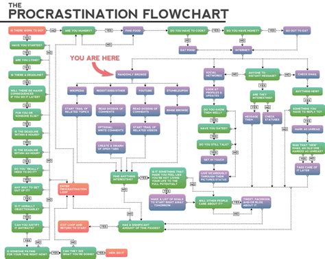 Here's an infographic that will make you smile. The Procrastination ...