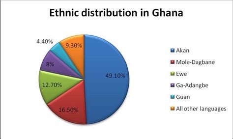 1: Ethnic/ language distribution in Ghana | Download Scientific Diagram