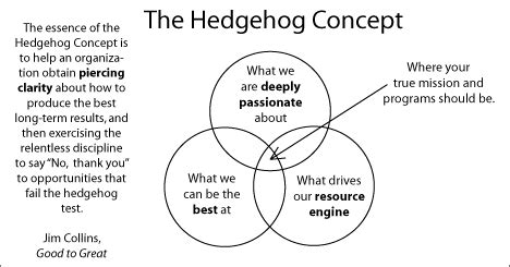 The Hedgehog Concept