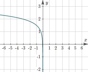 How to find the equation of a logarithm function from its graph ...