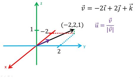 transmisión Cartas credenciales práctico calcular vector unitario ...