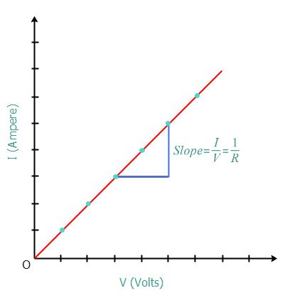 Ohm's Law Verification - physicscatalyst's Blog