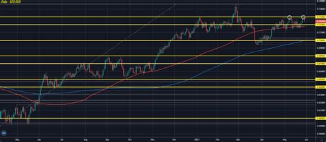 NZD/USD backs further away from 0.7300 as dollar firms to start the session