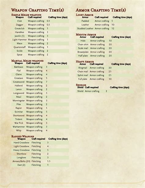 5e Dnd Dmg Crafting Rules - renewbath