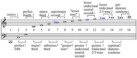 Music Theory & History